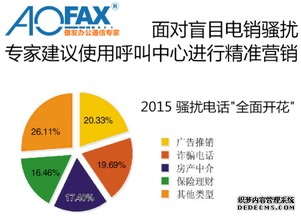 aofax营销呼叫中心系统,不仅仅是精准电话销售