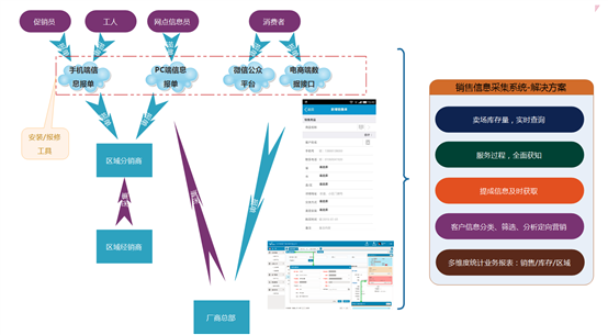 销售信息采集软件系统--智慧修APP