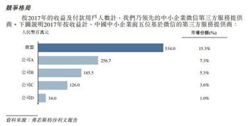 估值超200亿 这家微信生态最大第三方服务商要上市了