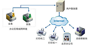 速达软件(广州)销售服务中心