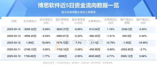 3月14日博思软件 300525 资金流向概况