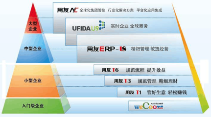 用友软件 引领企业数字化创新，赋能智慧经营