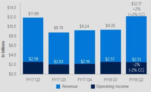 财报后股价创新高，微软软件销售业务是否迎来全面复兴？